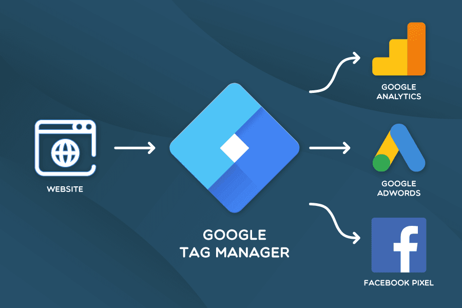 Google tag manager link with Facebook pixel