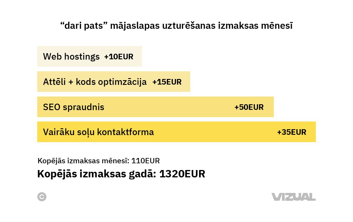 mājaslapas uzturēšanas izmaksu attēlojums